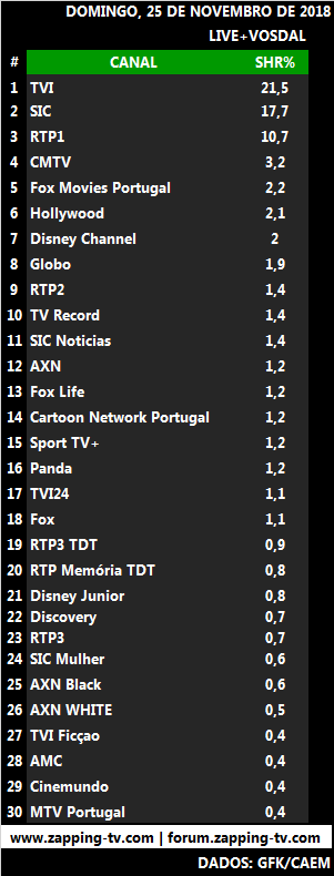 Audiências de domingo, 25-11-2018 296