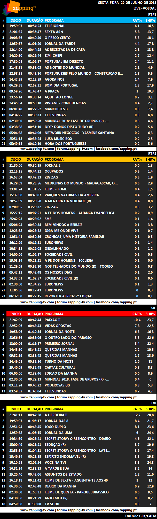 Audiências de sexta-feira, 29-06-2018 325