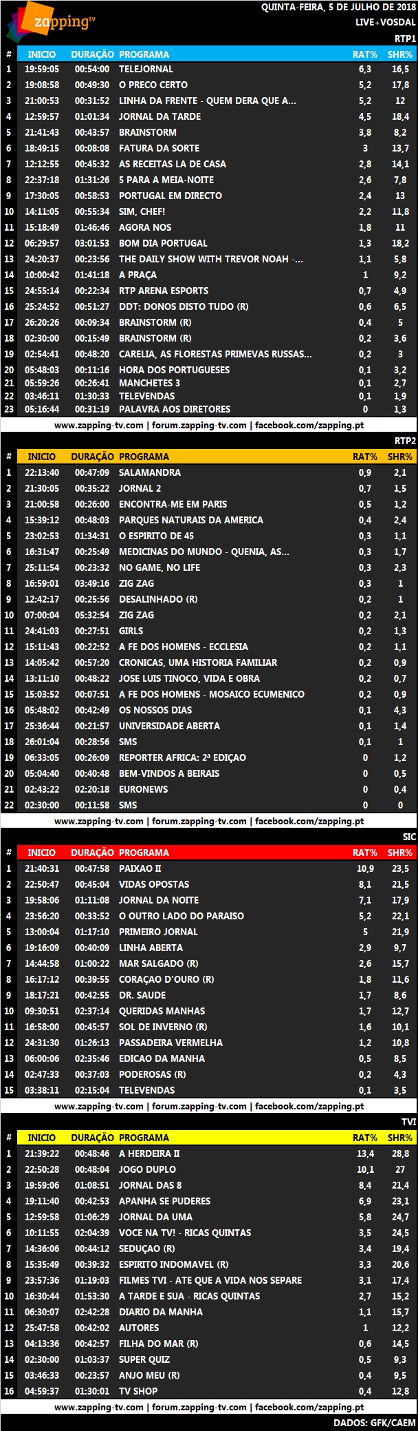 Audiências de quinta-feira, 05-07-2018 331