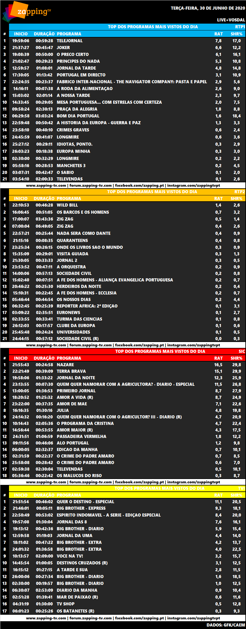 Audiencias de Terça Feira, 30-06-2020 3457