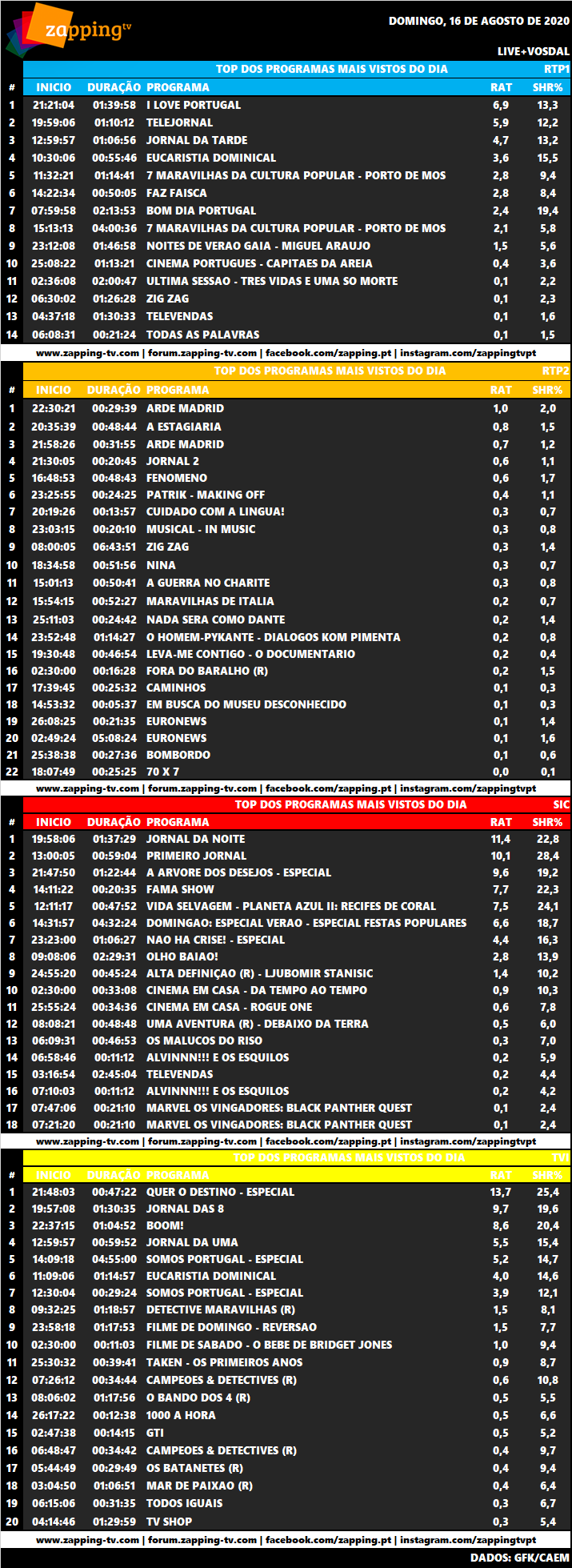 Audiências domingo 16-08-2020 3471