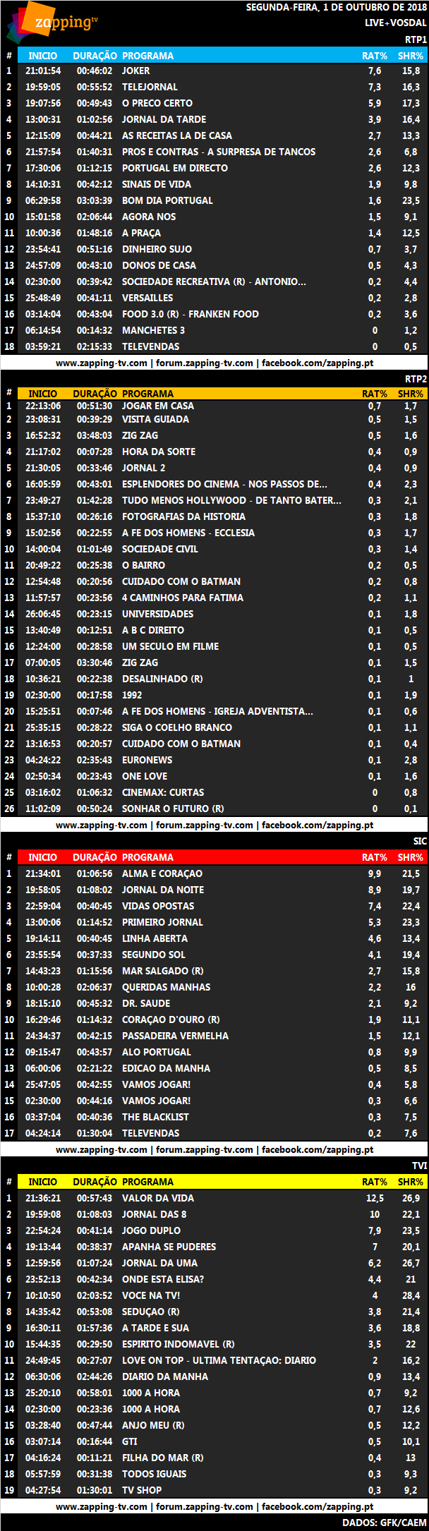 Audiências de segunda-feira, 01-10-2018 361