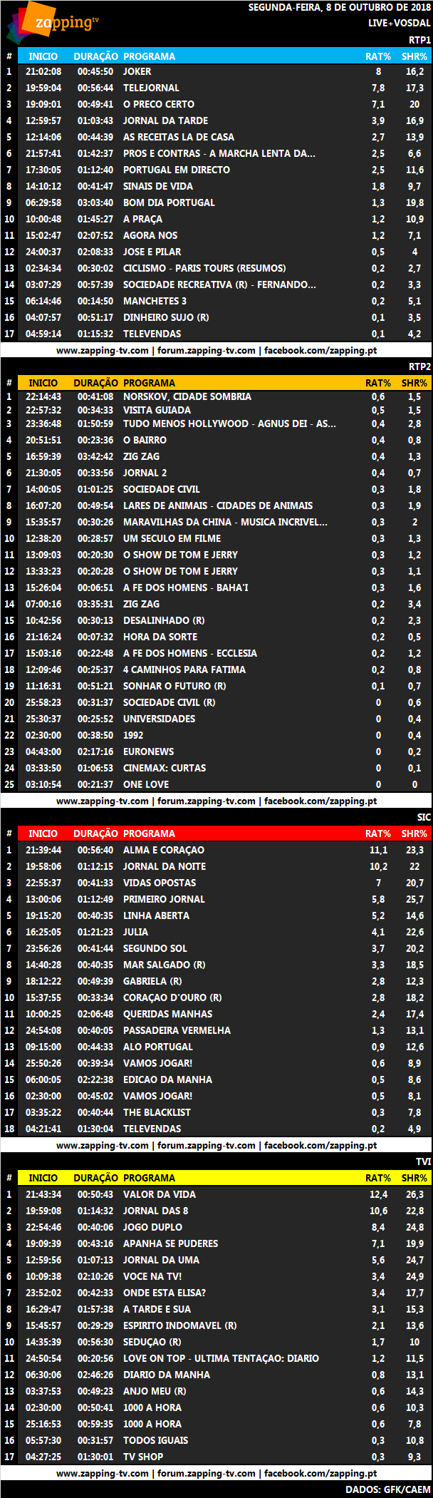 Audiências de segunda-feira - 08-10-2018 - Página 2 364