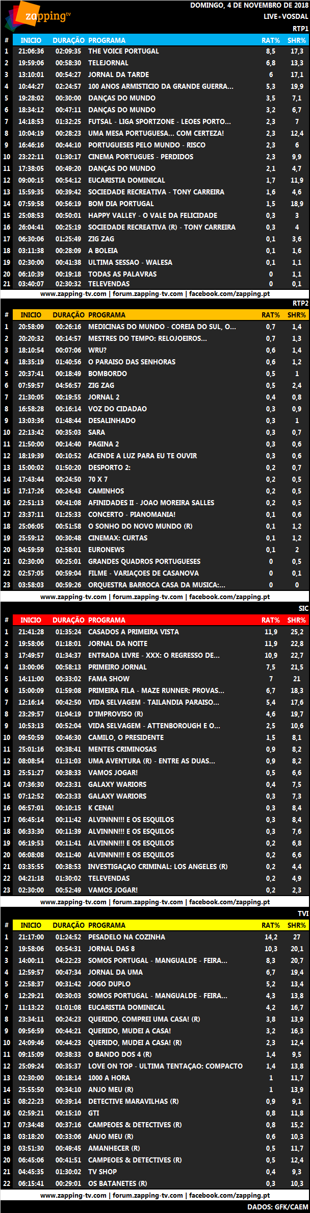 Audiências de Domingo, 04-11-2018 382
