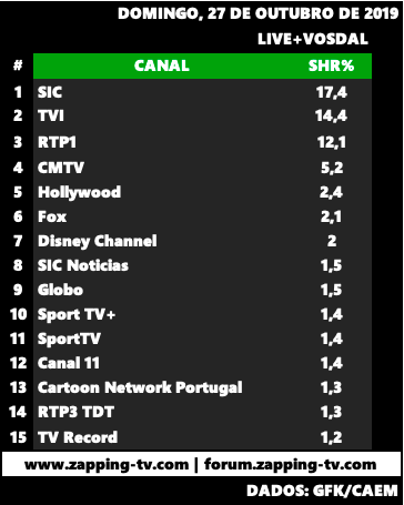 Audiências de domingo, 27-10-19 Capt1175
