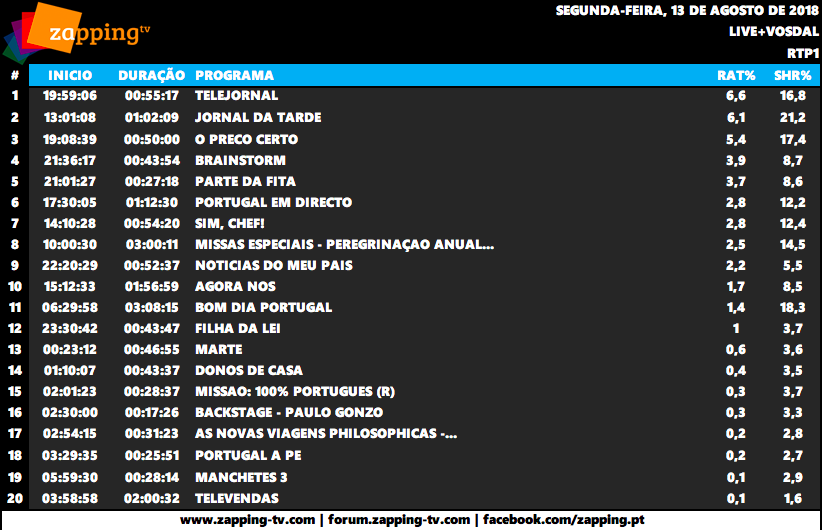 Audiências de segunda-feira, 13-08-2018 Captu176