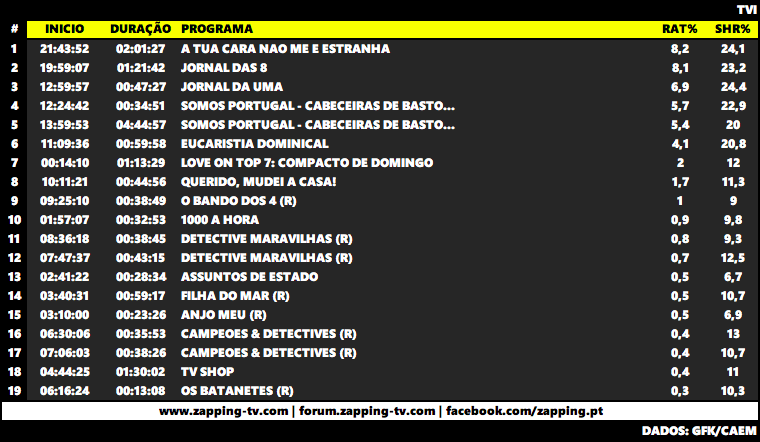 Audiências de domingo, 19-08-2018 Captu229