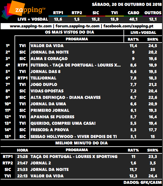 Audiências de sábado, 20-10-2018 Captu520