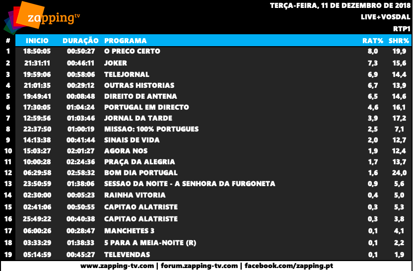 Audiências de terça-feira, 11-12-2018 Captu660