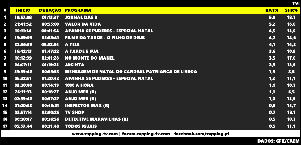 Audiências de segunda-feira, 24-12-2018 Captu675