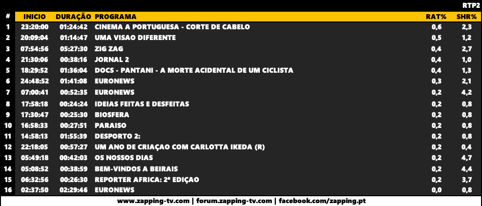 Audiências de sábado, 04-05-2019 Captu947