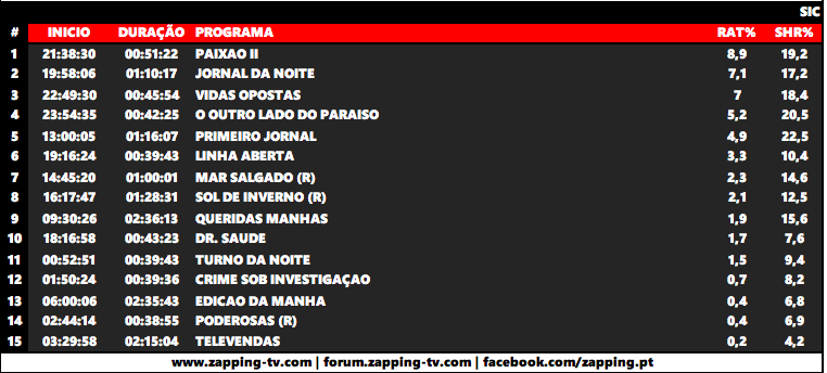 Audiências de terça-feira, 12-06-2018 Captur15