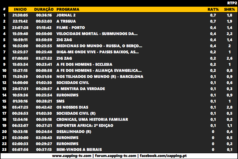 Audiências de sexta-feira, 22-06-2018 Captur30