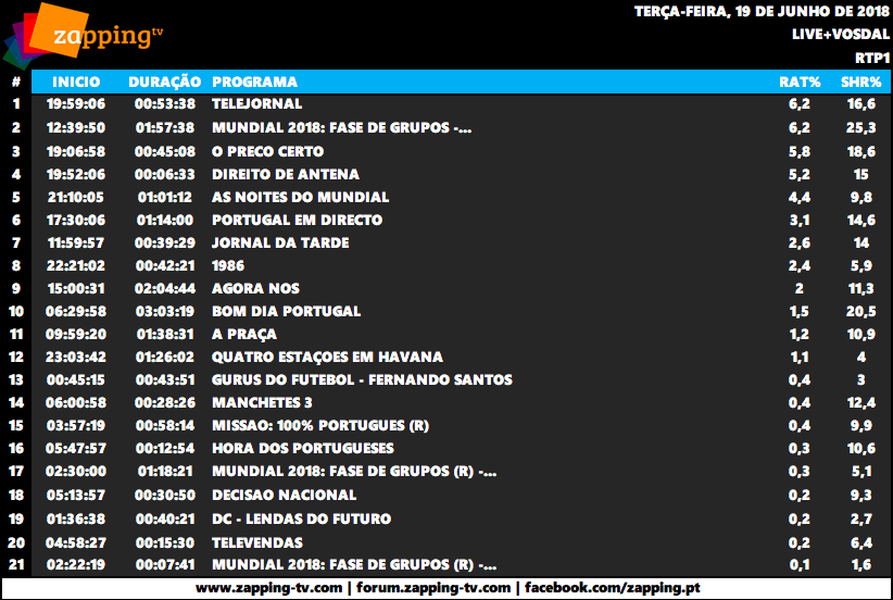 Audiências de terça-feira, 19-06-2018 Captur34