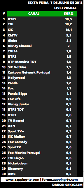 Audiências de sexta-feira, 06-07-2018 Captur50