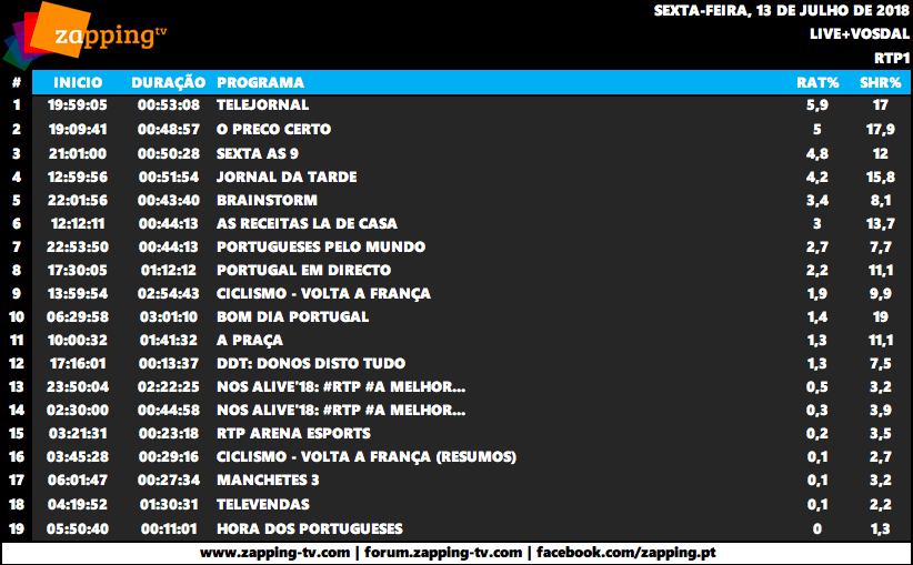 Audiências de sexta-feira, 13-07-2018 Captur53