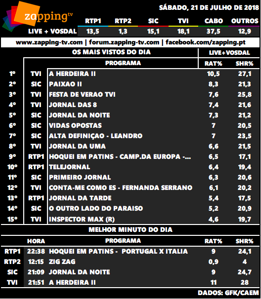 Audiências de sábado, 21-07-2018 Captur64