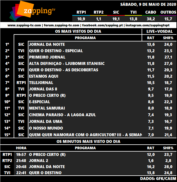Audiências de Sábado, 09-05-2020 Sab110