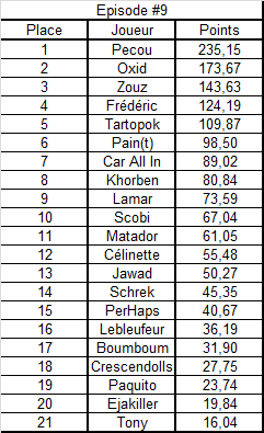  Etape 9 : Vendredi 4 Janvier 2013 : Résultats Tourno12