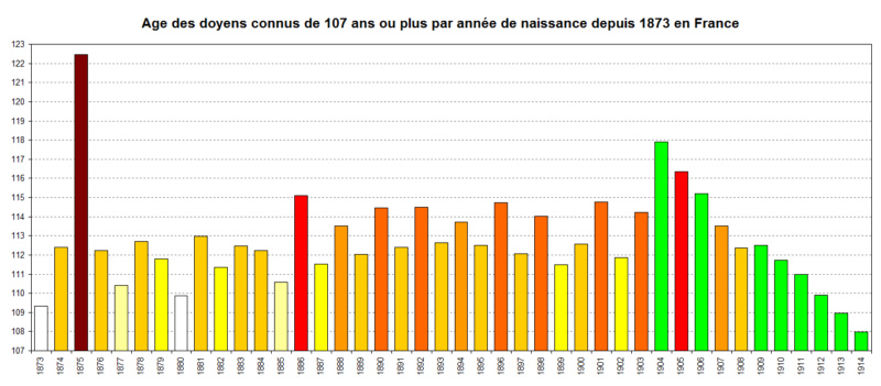 Longévité et population Annzoe10