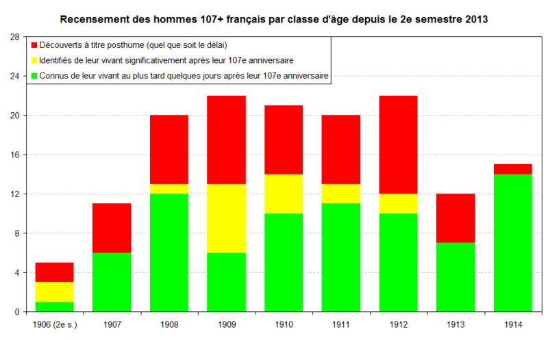 Longévité et population H107lg10