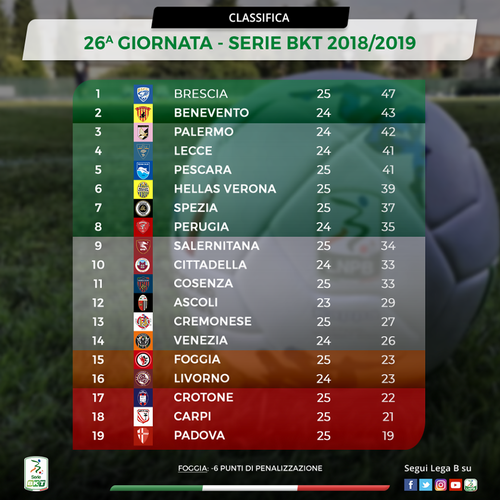 CLASSIFICA CAMPIONATO SERIE B STAGIONE 2018/2019 - Pagina 5 53303510