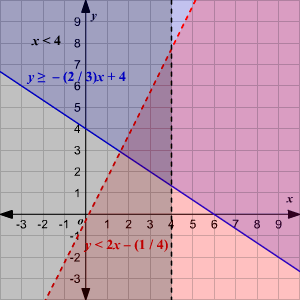 graphs of simultaneous inequalities Image710