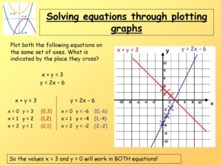 solving simultaneous equations graphically  Solvin11