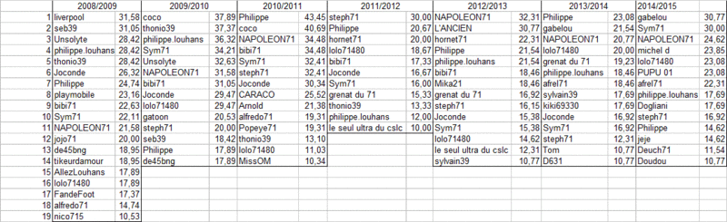 Vainqueurs du concours de pronostics Synthy10