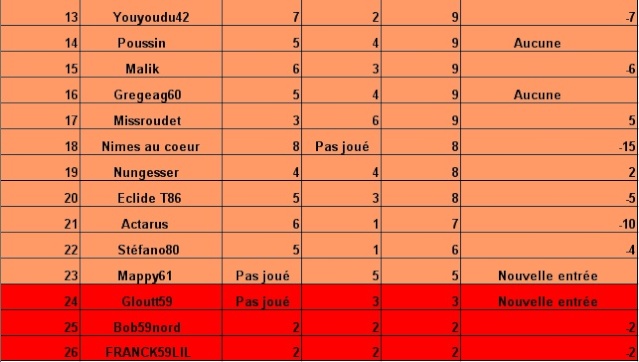 classement des pronostiqueurs de la ligue 2 2007/2008 : Tablea17