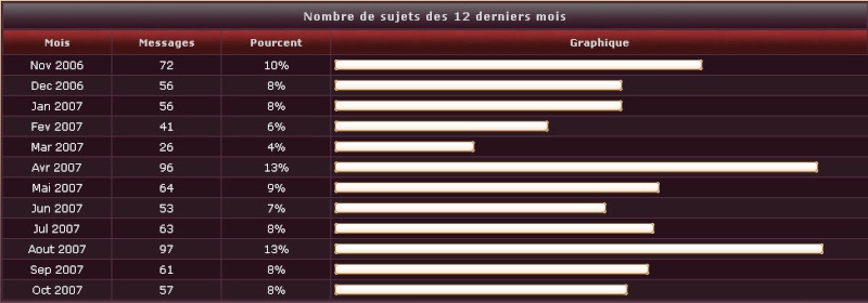 Les dernires statistiques ! Stat810