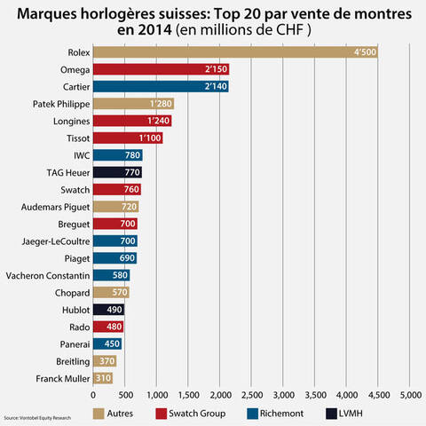 Classement marque de montre hotsell