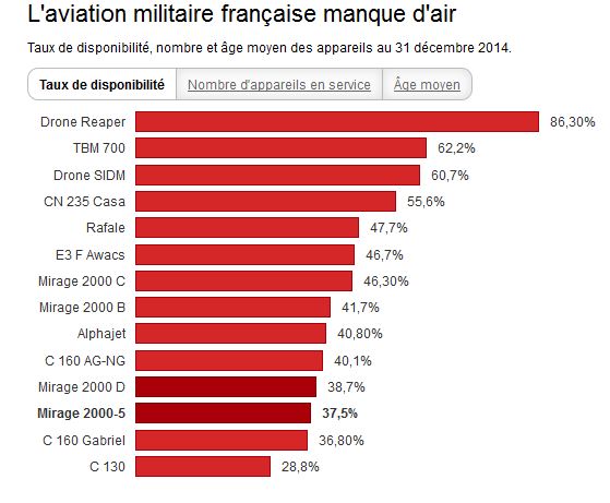 La moitié de la force aérienne française n'est pas en état de voler Armye_10