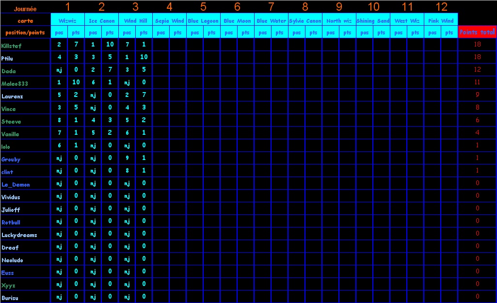 Tableau des Scores Tourno10