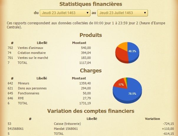 [Bailli] Statistiques financières du 24 Juillet 1462 au XX-XXX-XXXX - Page 7 14630727