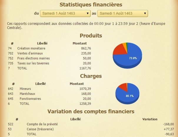 [Bailli] Statistiques financières du 24 Juillet 1462 au XX-XXX-XXXX - Page 7 14630810