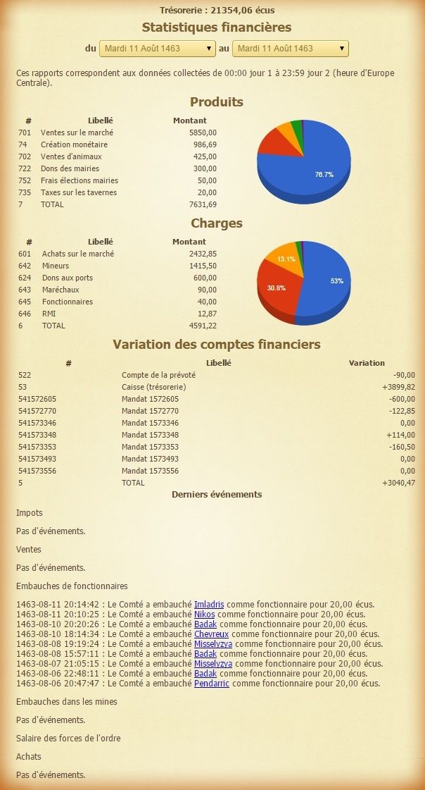 [Bailli] Statistiques financières du 24 Juillet 1462 au XX-XXX-XXXX - Page 7 14630820