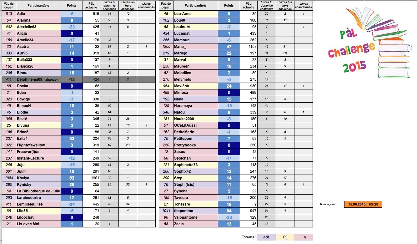 [terminé/résultats] °° PàL challenge 2015 °° - Page 15 Captur21