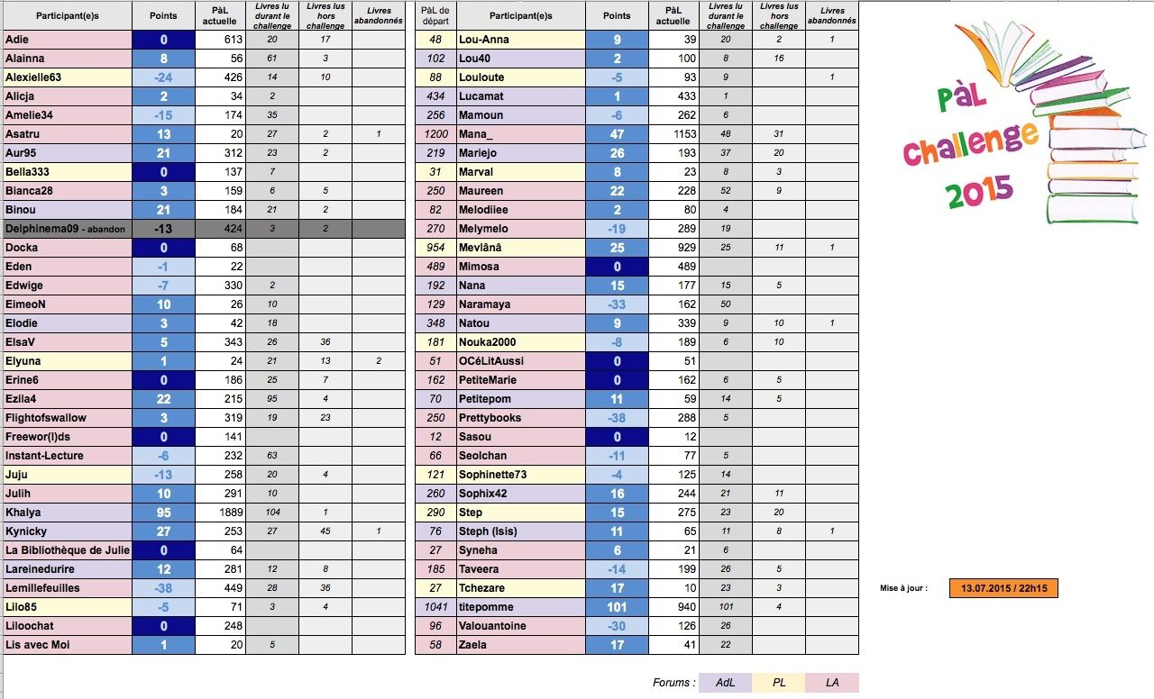 [terminé/résultats] °° PàL challenge 2015 °° - Page 16 Captur41