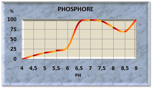 OLIGO ELEMENTS: actions, carences, rôle du ph (en cours) Phosph10