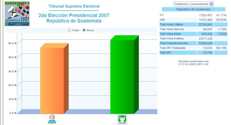 Elecciones en Guatemala, 2007 Prensa10