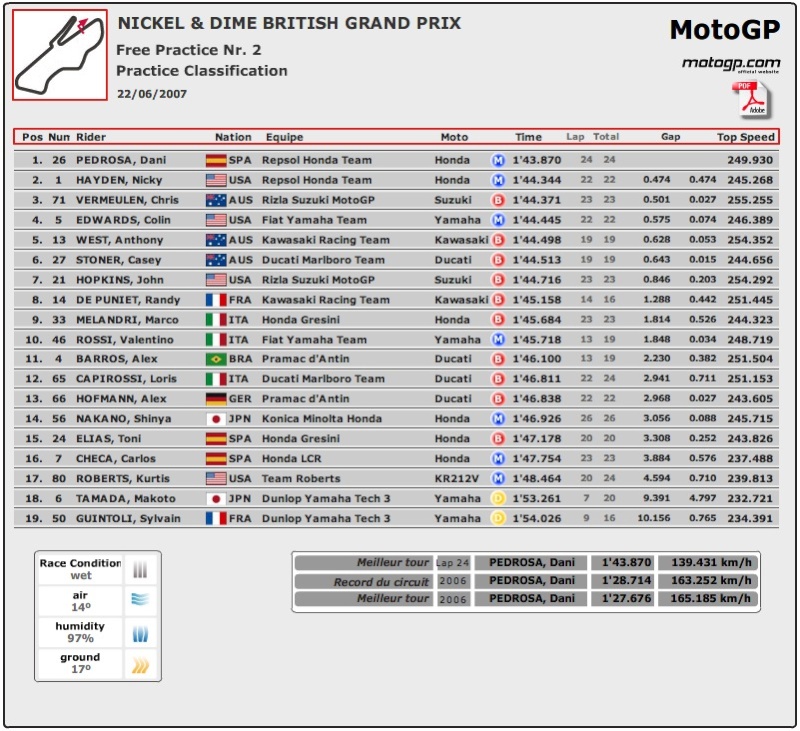 GP d'Angleterre - Donington Park - manche 8 - Page 2 Fp2don10