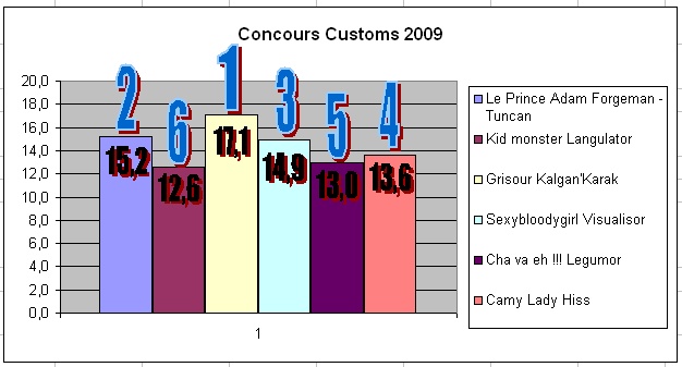 Résultat Concours 2009 Tablea10