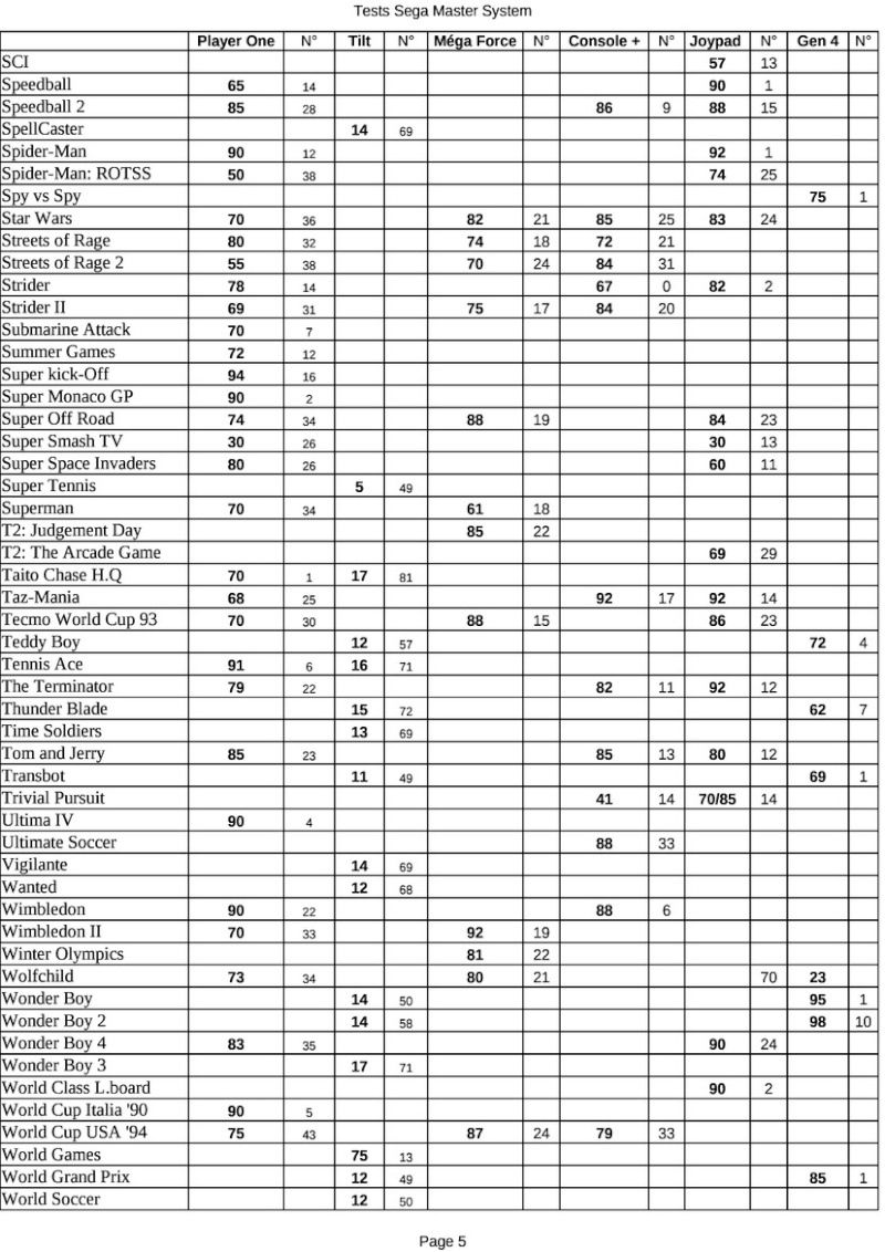 Index des tests Master System francophones Tests_20