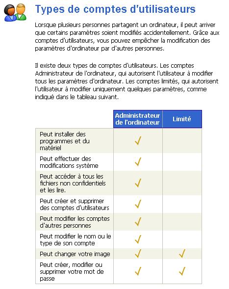 [Resolu grace a kyu et mar1] comment cree un compte limité User10