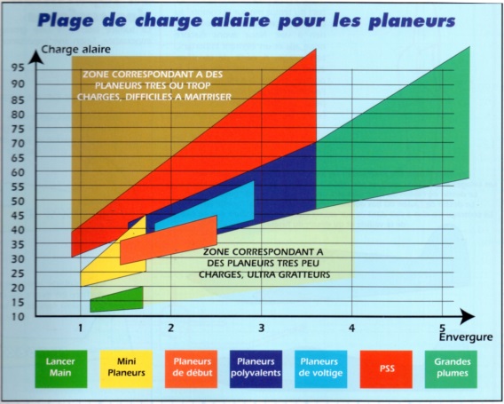 Charge alaire et classement des modèles réduits Charge12