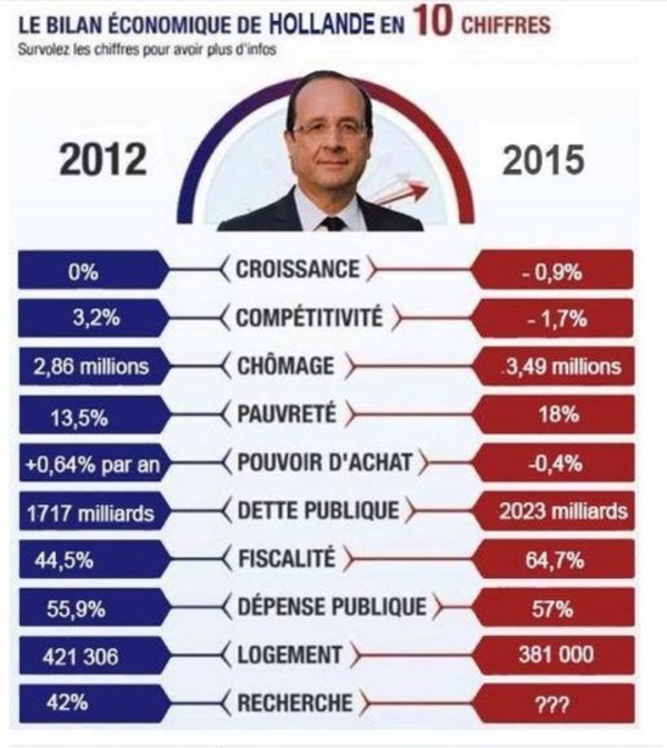 Bilan économique de Hollande en 3 ans. Bilan-10