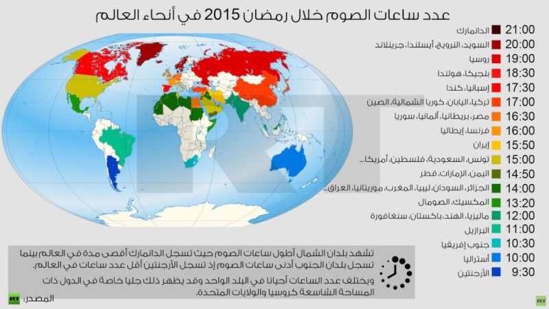 21 ساعة أطول أيام الصيام عالمياً، والسعودية بـ 15 ساعة. . . #ممكلة_احساسي Image12