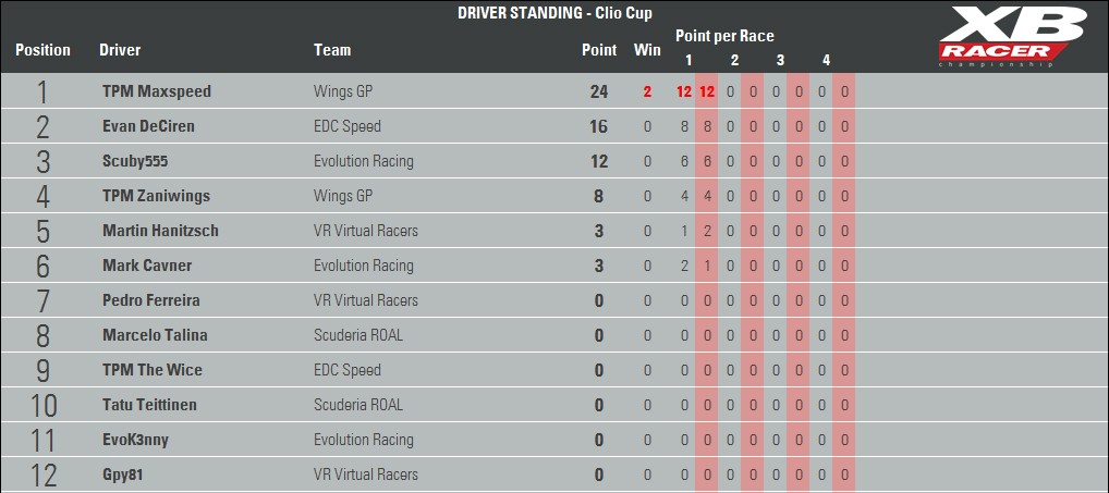 Classifiche - FINALE Driver10