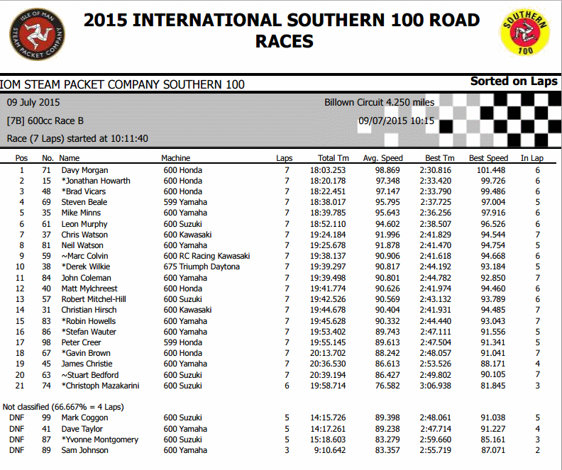 RACING - [Road Racing] Southern 100 2015 - Page 2 110